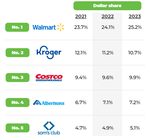 WMT's Growing Dollar Share