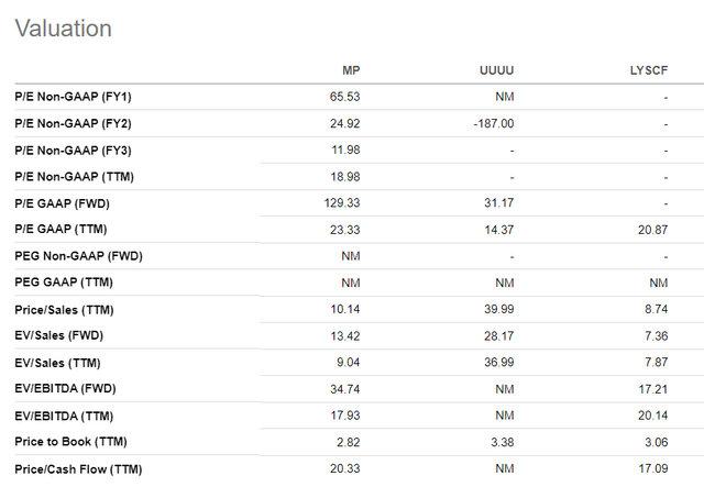 MP Materials comparison