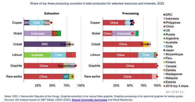 Share of top three countries in total production of selected resoures