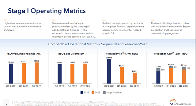 MP Materials Q2 performance