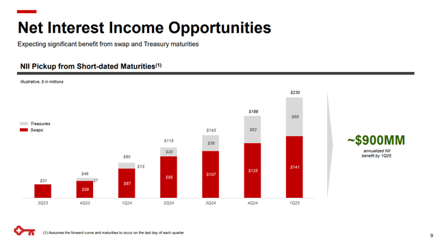 Net Interest Income and debt instruments