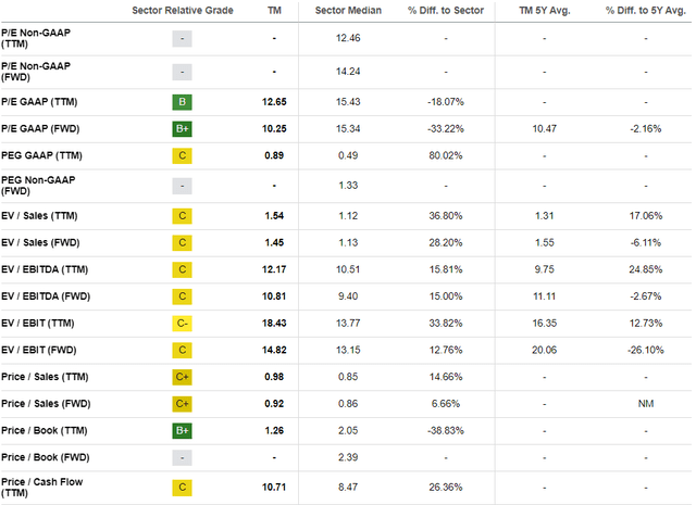 TOYOF valuation grades