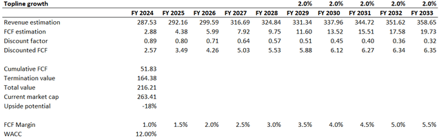 TOYOF DCF valuation