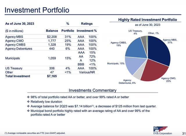 F.N.B. Corp Q3 2023 Investor Presentation