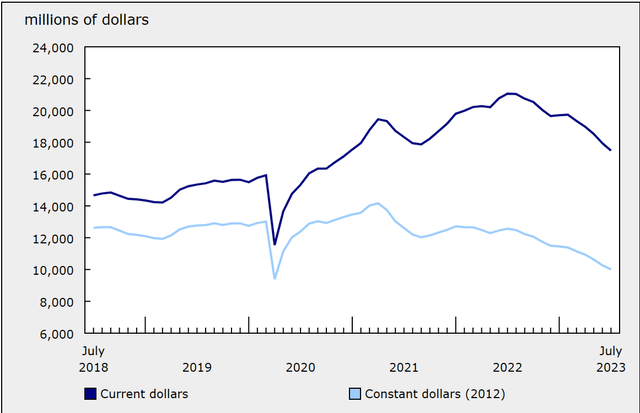 Investment in Building Construction