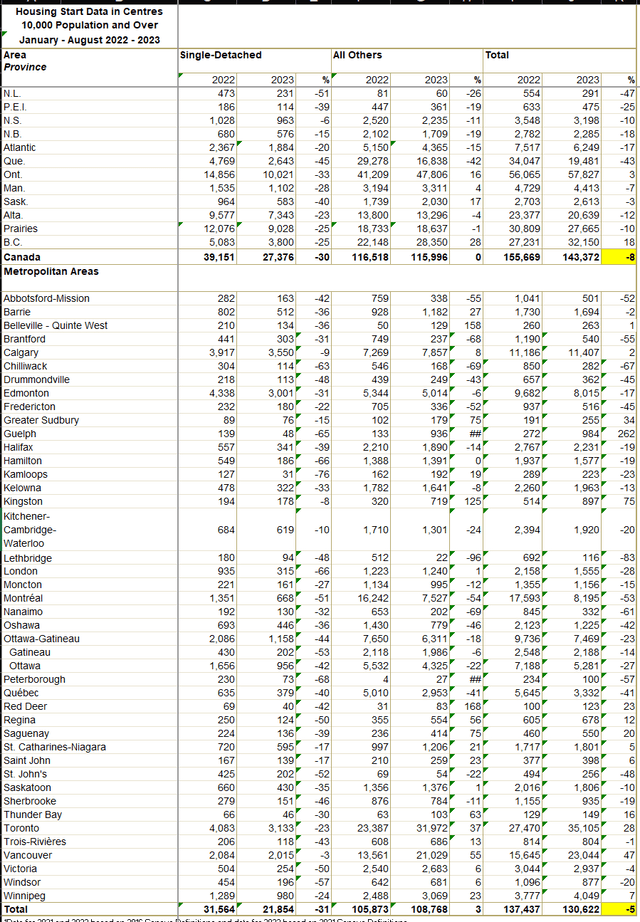 Housing Start Data - Canada