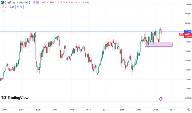 Technical chart