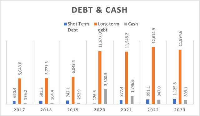 Debt & Cash