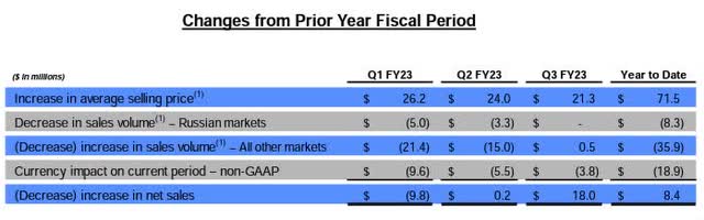 Change in Sales and Volumes