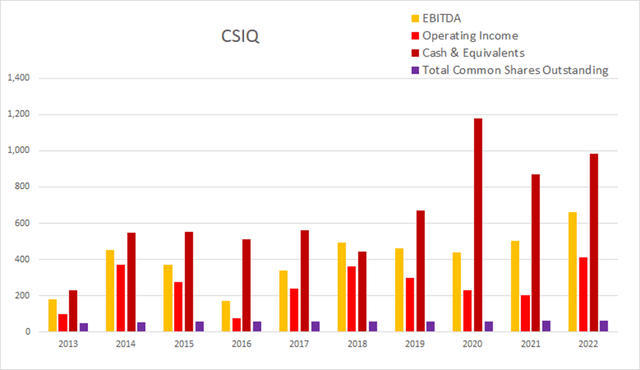 csiq canadian solar float dilution buyback cash income