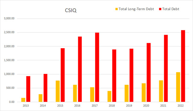 csiq canadian solar debt long term total