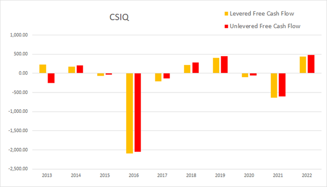 csiq canadian solar cash flow