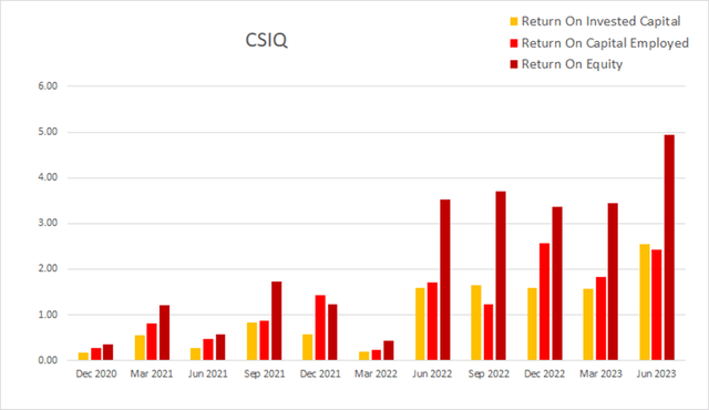 csiq canadian solar equity assets liabilities