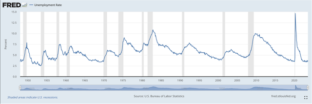 FRED Unemployment rate