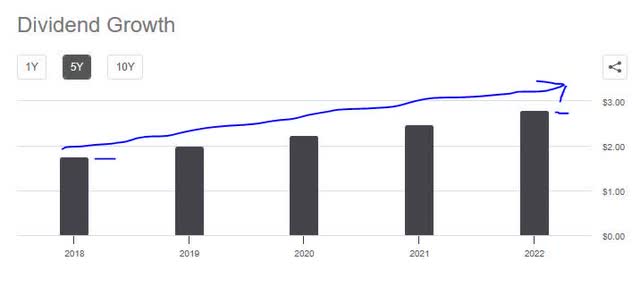 Moodys - dividend 5 year growth