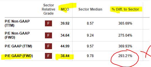 Moodys - P/E ratio