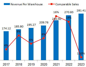 Compiled by the author using data from Costco financial reports