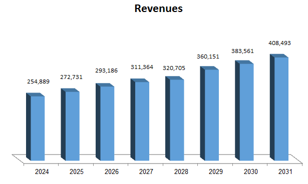 Authored using Costco financial data and the author's projections