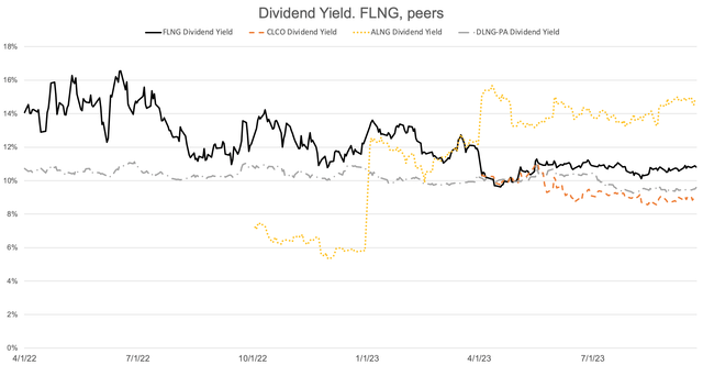 Dividend Yield. FLNG, peers