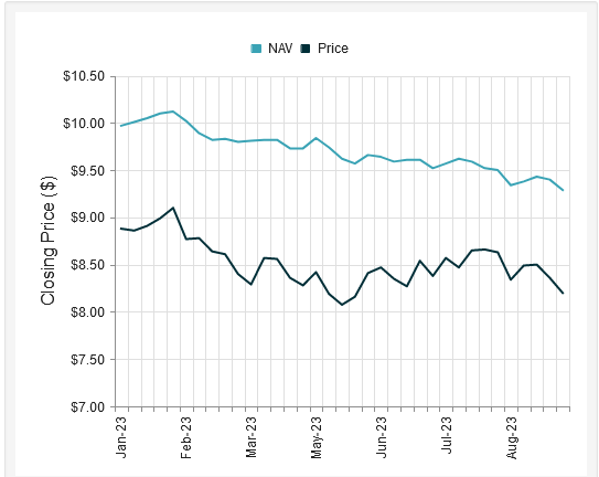 OPP Price vs NAV 1-Yr.