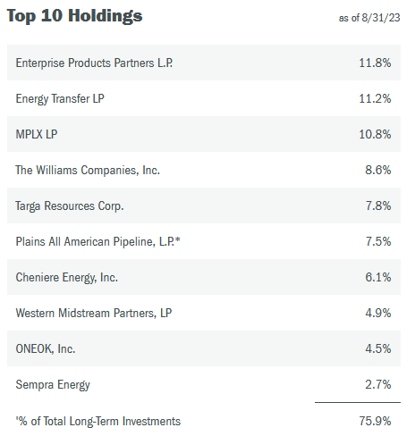 KYN Top Ten Holdings