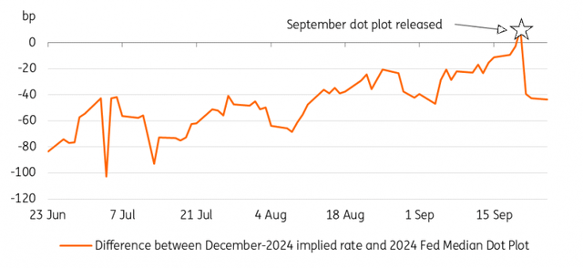 Market pricing closer to dot plot compared to June