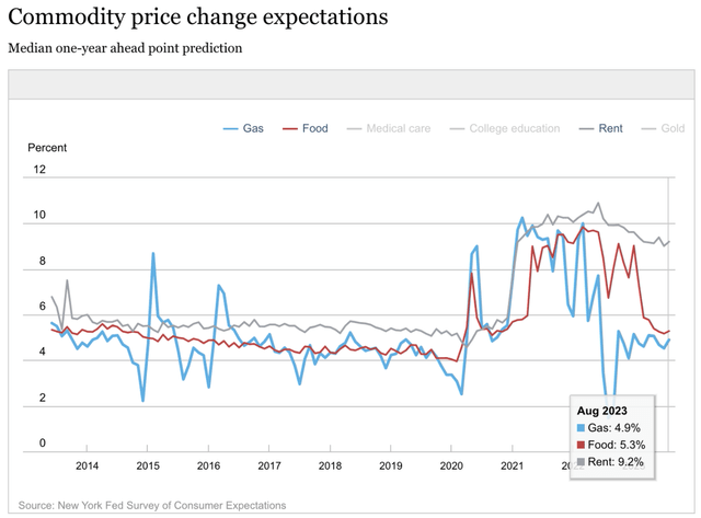 inflation expectations