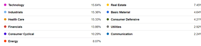 IWM holdings