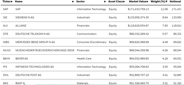 EWG ETF top holdings