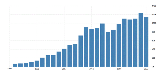 Germany exports to China