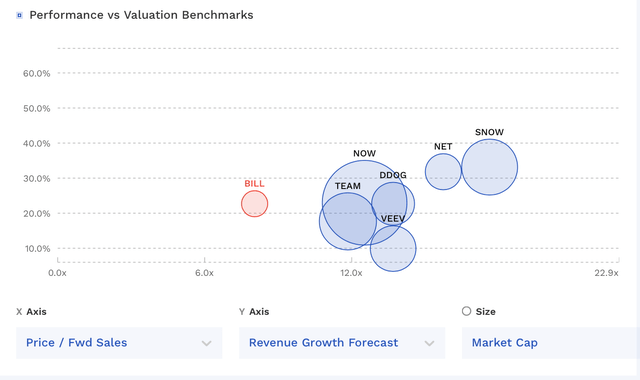 BILL Valuation Vs Peers