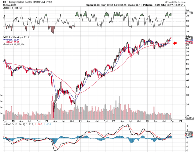 XLE Intermediate Technicals