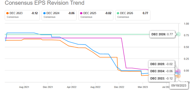 AVAH Consensus EPS Revision Trend