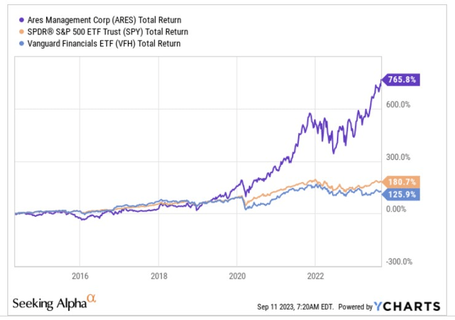 All time returns