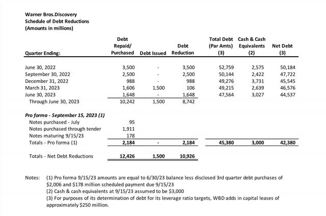 Schedule of Debt Reductions