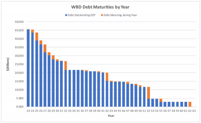 Outstanding Debt and Debt Maturities