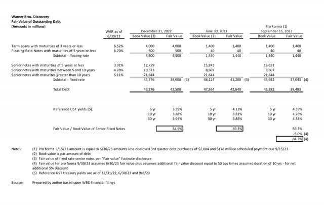 Fair Value of Outstanding Debt