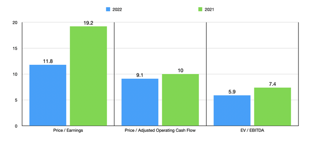 Trading Multiples