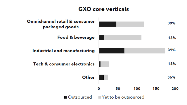 This graphic shows the outsourcing growth by end-market for GXO Logistics.