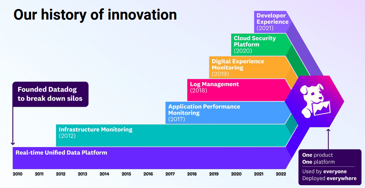 Datadog history