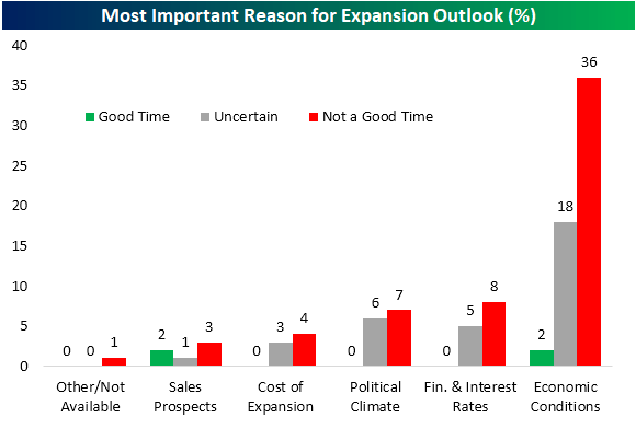 Most important reason for expansion outlook