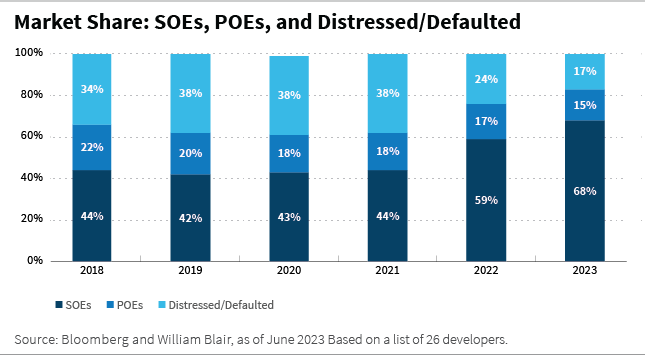 SOEs, POEs, Distressed/Defaulted