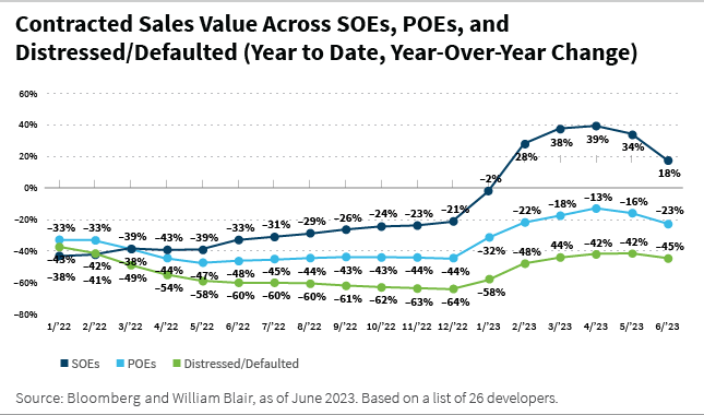 SOEs, POEs, Distressed/Defaulted