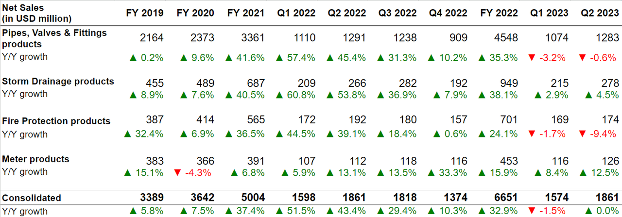 CNM’s Revenue Growth