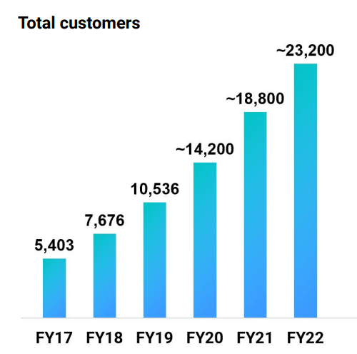 Total customers