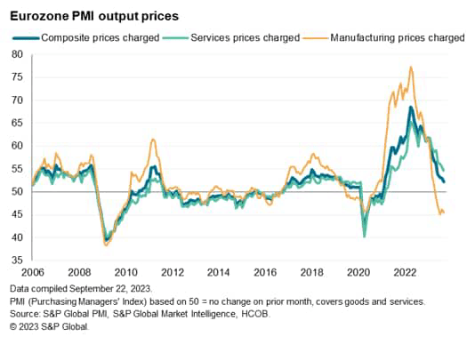 Eurozone PMI output prices