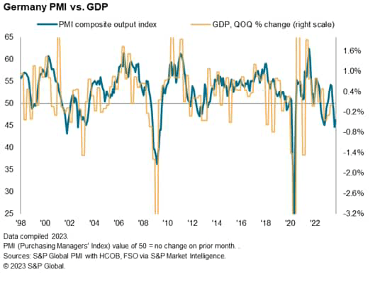 Germany PMI vs. GDP