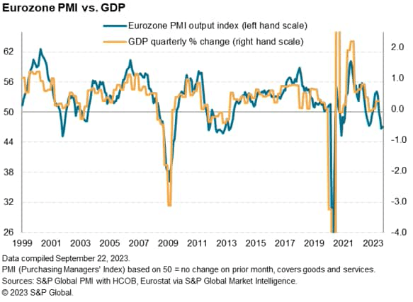 Eurozone PMI vs. GDP