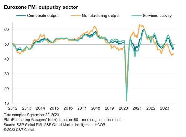 Eurzone PMI output by sector