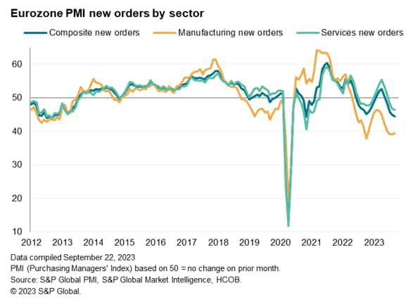 Eurozone PMI new orders by sector